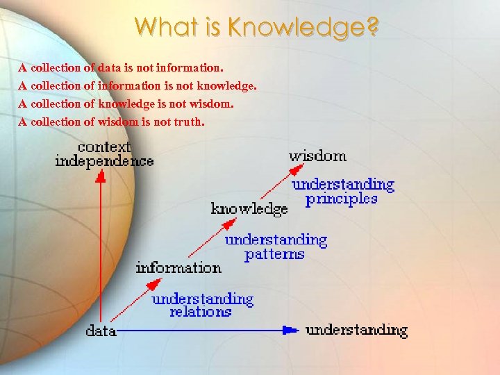 What is Knowledge? A collection of data is not information. A collection of information