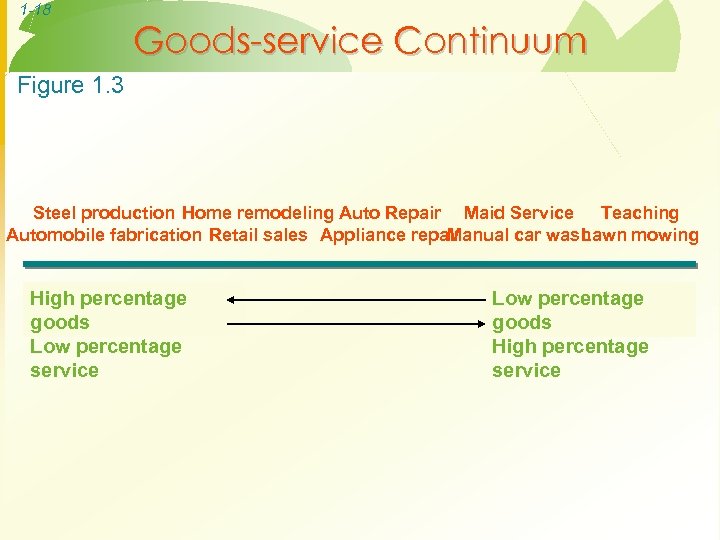 1 -18 Goods-service Continuum Figure 1. 3 Steel production Home remodeling Auto Repair Maid