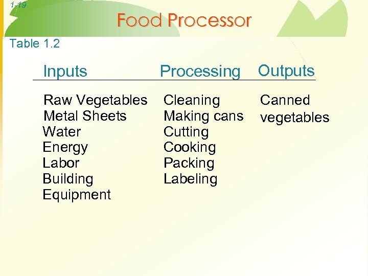 1 -19 Food Processor Table 1. 2 Inputs Processing Outputs Raw Vegetables Metal Sheets