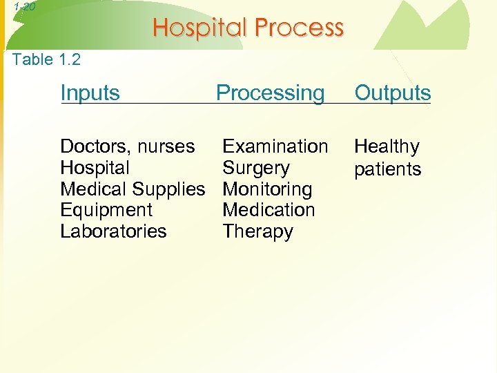 1 -20 Hospital Process Table 1. 2 Inputs Doctors, nurses Hospital Medical Supplies Equipment