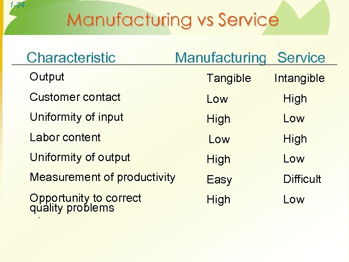 1 -24 Manufacturing vs Service Characteristic Manufacturing Service Output Tangible Customer contact Low High