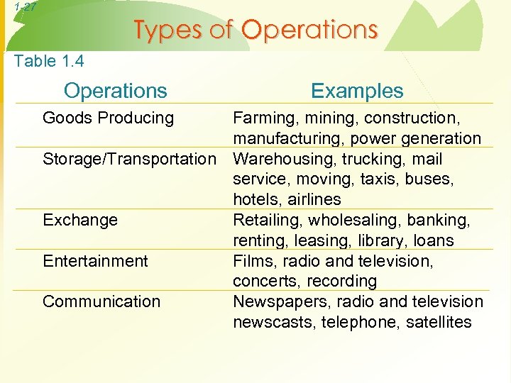 1 -27 Types of Operations Table 1. 4 Operations Goods Producing Examples Farming, mining,