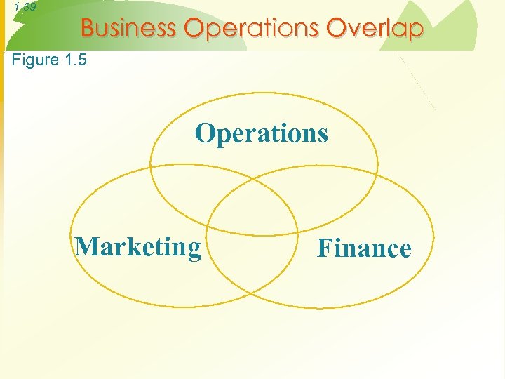 1 -39 Business Operations Overlap Figure 1. 5 Operations Marketing Finance 