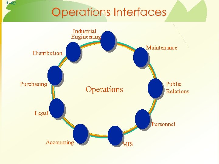 1 -40 Operations Interfaces Industrial Engineering Maintenance Distribution Purchasing Operations Public Relations Legal Personnel