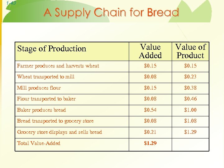 1 -43 A Supply Chain for Bread Value Added Value of Product Farmer produces