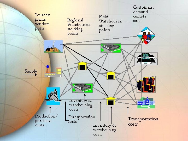 Sources: plants vendors ports Regional Warehouses: stocking points Field Warehouses: stocking points Customers, demand