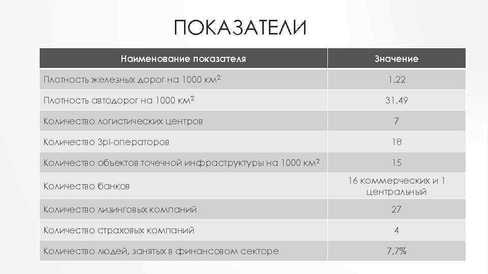 ПОКАЗАТЕЛИ Наименование показателя Значение Плотность железных дорог на 1000 км 2 1. 22 Плотность