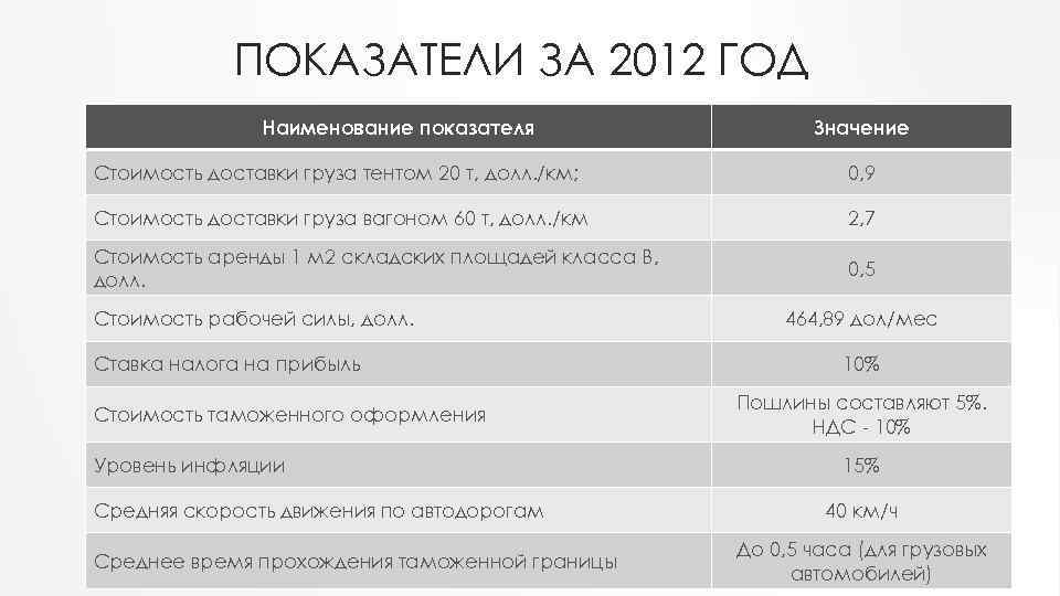 ПОКАЗАТЕЛИ ЗА 2012 ГОД Наименование показателя Значение Стоимость доставки груза тентом 20 т, долл.