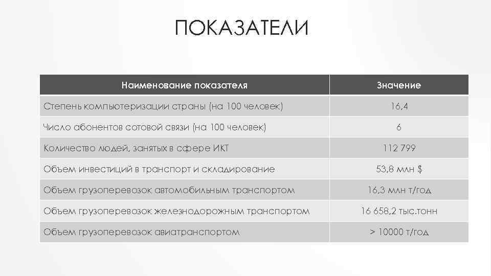 ПОКАЗАТЕЛИ Наименование показателя Степень компьютеризации страны (на 100 человек) Число абонентов сотовой связи (на