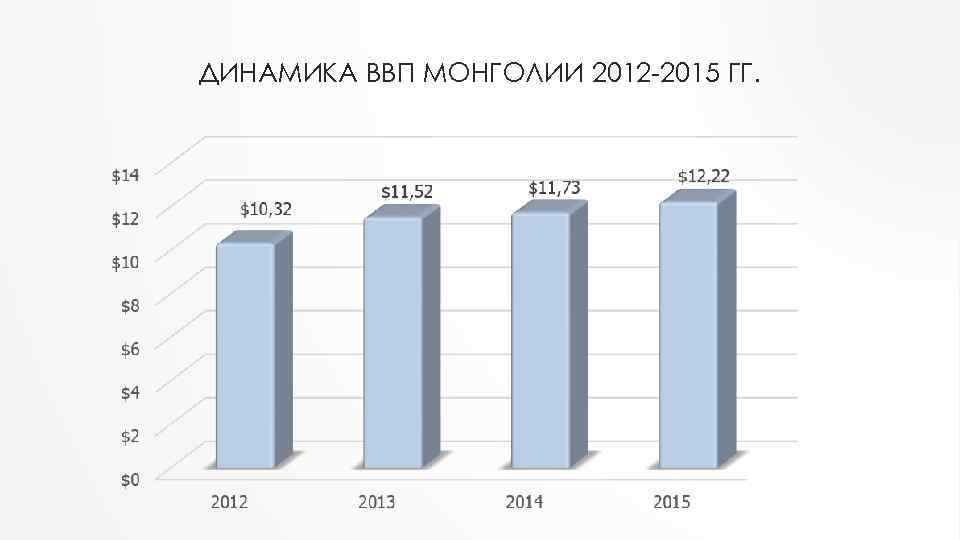 ДИНАМИКА ВВП МОНГОЛИИ 2012 -2015 ГГ. 