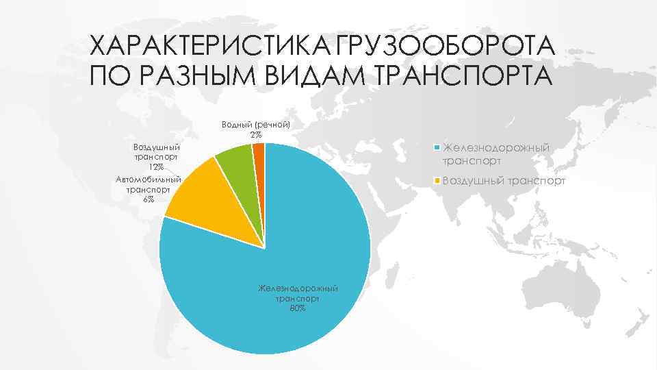 ХАРАКТЕРИСТИКА ГРУЗООБОРОТА ПО РАЗНЫМ ВИДАМ ТРАНСПОРТА Водный (речной) 2% Железнодорожный транспорт Воздушный транспорт 12%