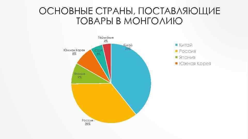 ОСНОВНЫЕ СТРАНЫ, ПОСТАВЛЯЮЩИЕ ТОВАРЫ В МОНГОЛИЮ Германия 4% Южная Корея 8% Япония 9% Россия