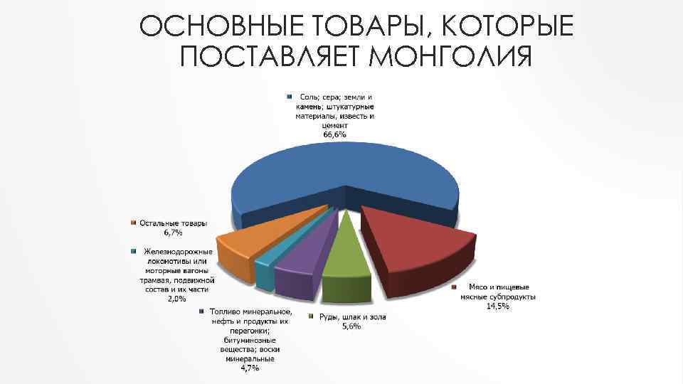 ОСНОВНЫЕ ТОВАРЫ, КОТОРЫЕ ПОСТАВЛЯЕТ МОНГОЛИЯ 