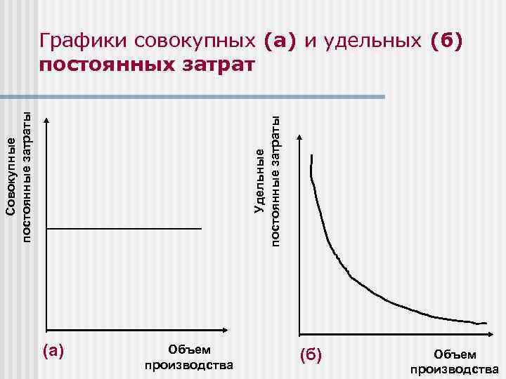 Удельные постоянные затраты Совокупные постоянные затраты Графики совокупных (а) и удельных (б) постоянных затрат