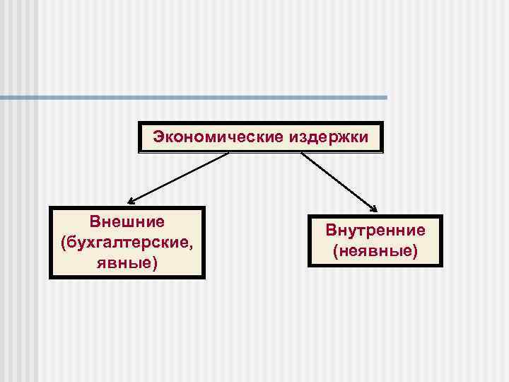 Экономические издержки Внешние (бухгалтерские, явные) Внутренние (неявные) 