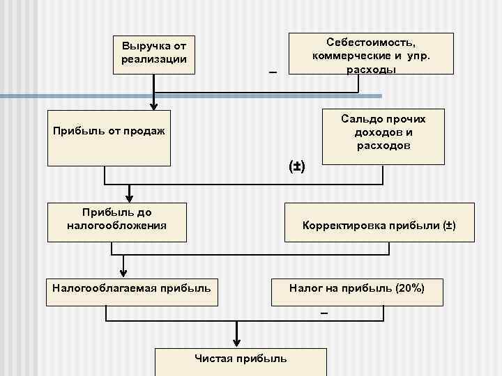 Выручка от реализации Себестоимость, коммерческие и упр. расходы _ Сальдо прочих доходов и расходов