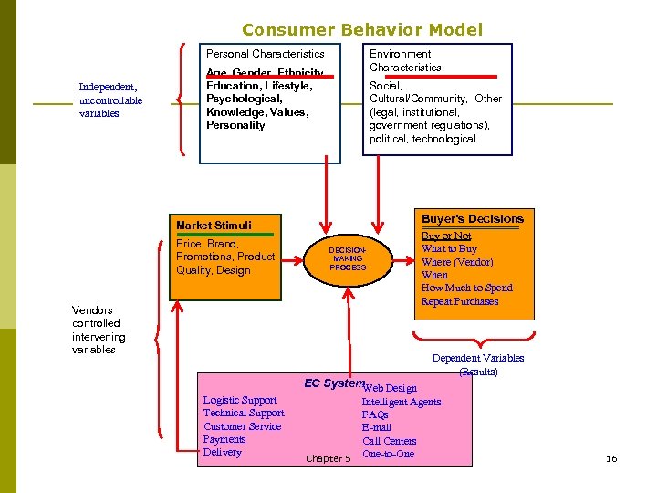 Consumer Behavior Model Personal Characteristics Independent, uncontrollable variables Environment Characteristics Age, Gender, Ethnicity, Education,