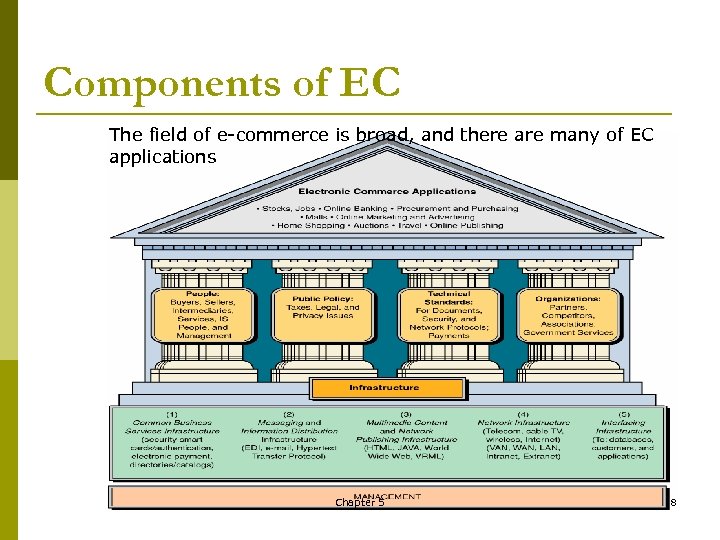 Components of EC The field of e commerce is broad, and there are many