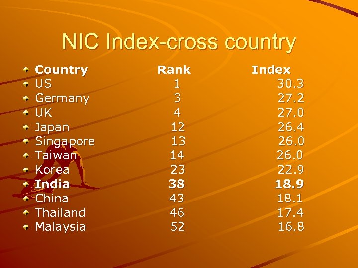 NIC Index-cross country Country US Germany UK Japan Singapore Taiwan Korea India China Thailand