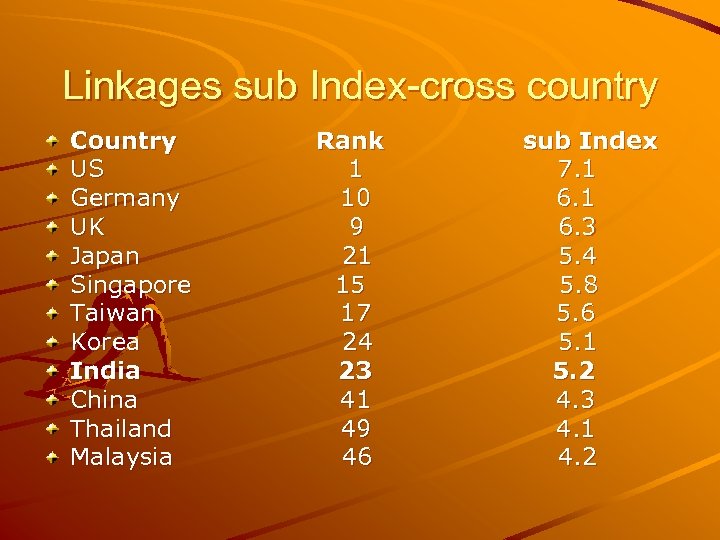 Linkages sub Index-cross country Country US Germany UK Japan Singapore Taiwan Korea India China