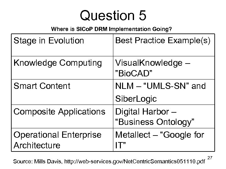 Question 5 Where is SICo. P DRM Implementation Going? Stage in Evolution Best Practice