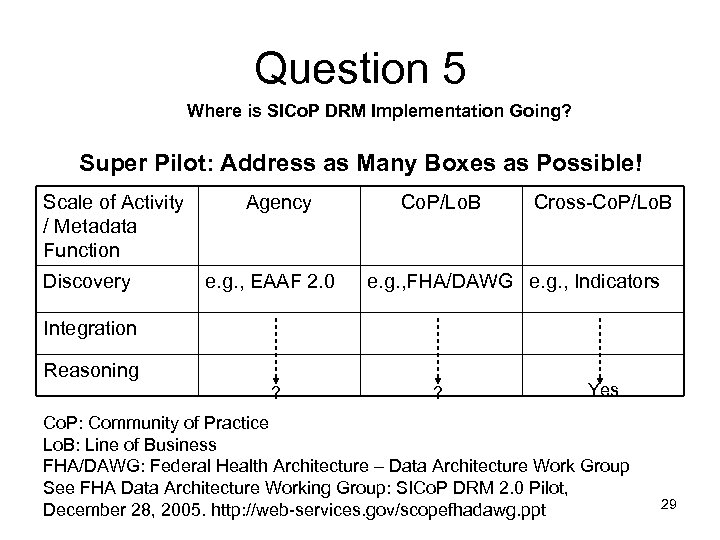 Question 5 Where is SICo. P DRM Implementation Going? Super Pilot: Address as Many