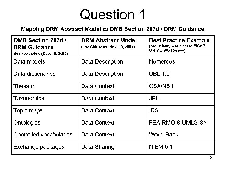 Question 1 Mapping DRM Abstract Model to OMB Section 207 d / DRM Guidance