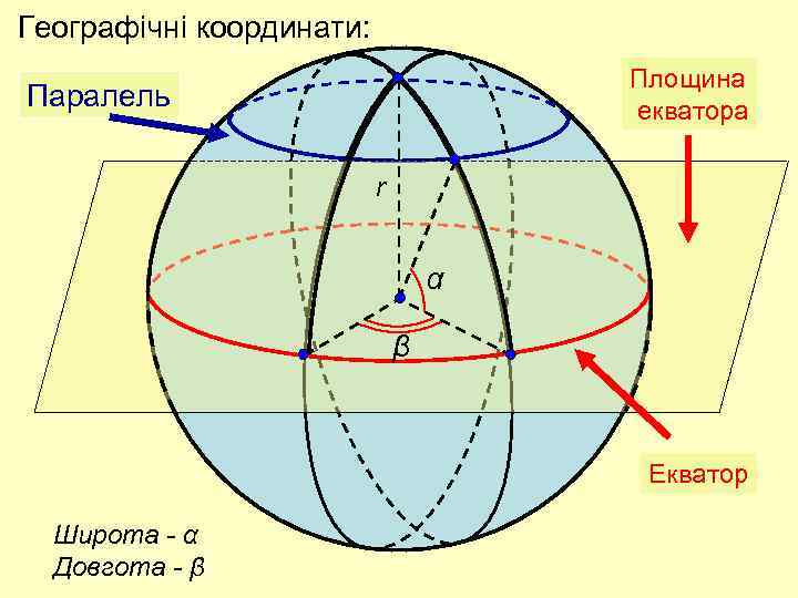 Географічні координати: Площина екватора Паралель r α β Екватор Широта - α Довгота -