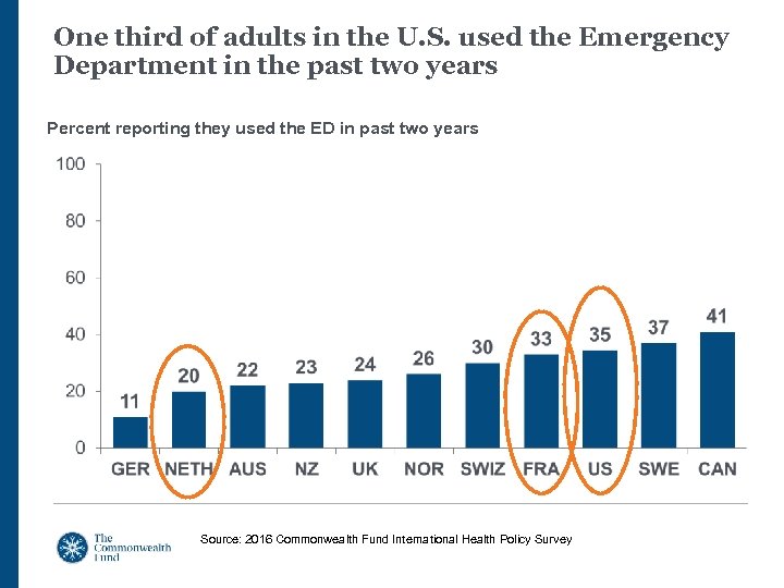 One third of adults in the U. S. used the Emergency Department in the