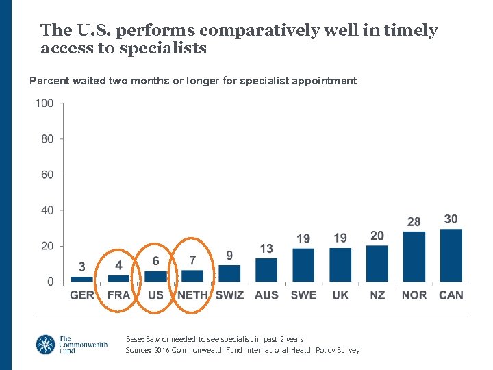 The U. S. performs comparatively well in timely access to specialists Percent waited two