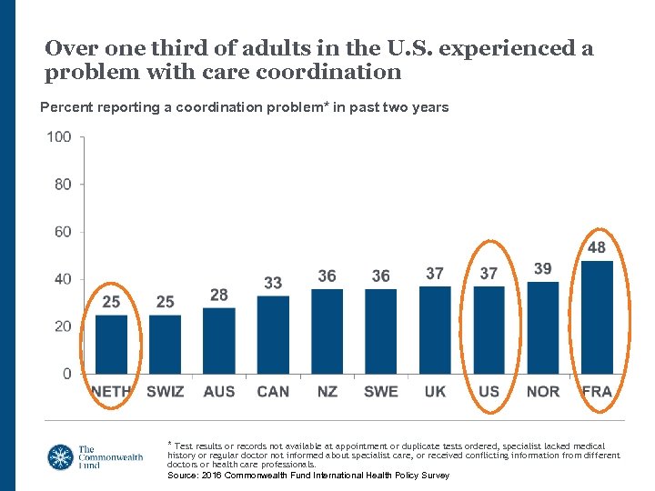 Over one third of adults in the U. S. experienced a problem with care