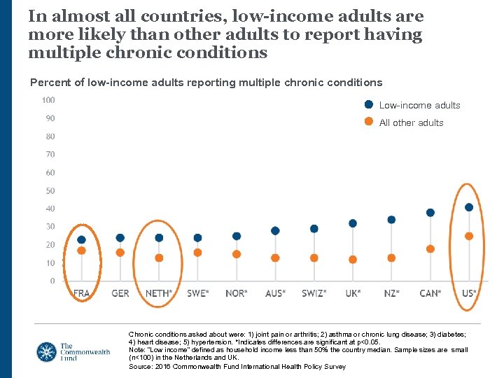 In almost all countries, low-income adults are more likely than other adults to report
