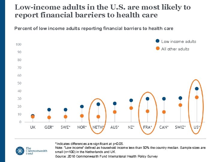 Low-income adults in the U. S. are most likely to report financial barriers to