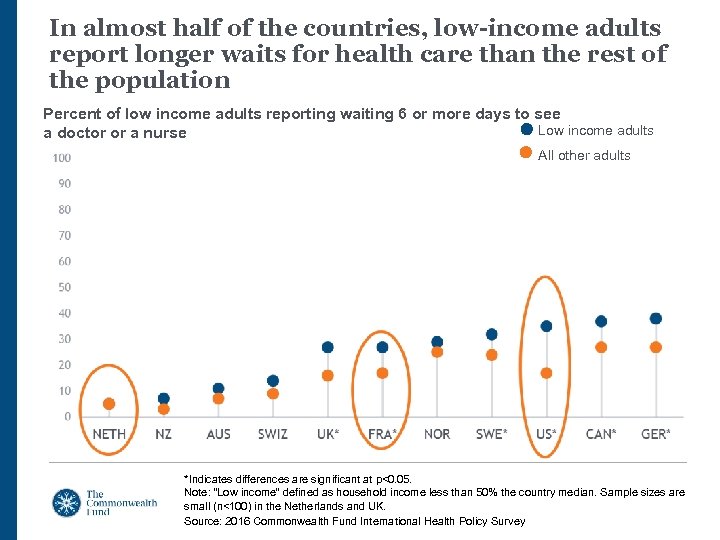 In almost half of the countries, low-income adults report longer waits for health care