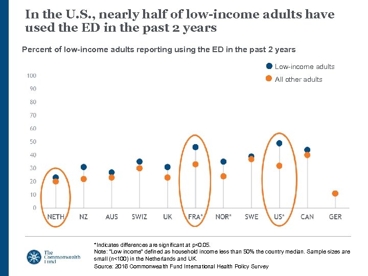 In the U. S. , nearly half of low-income adults have used the ED