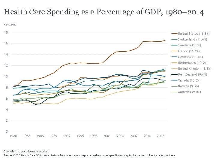 Health Care Spending as a Percentage of GDP, 1980– 2014 Percent GDP refers to