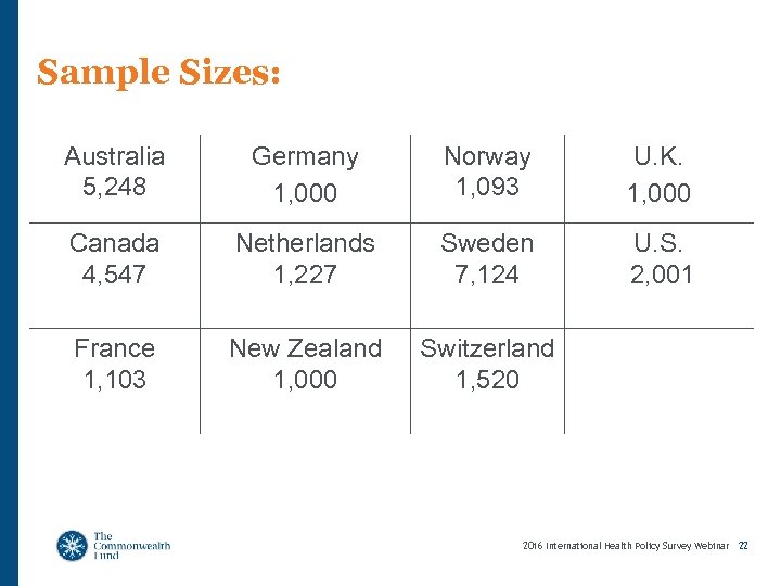 Sample Sizes: Australia 5, 248 Germany 1, 000 Norway 1, 093 U. K. 1,