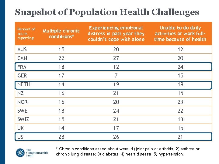 Snapshot of Population Health Challenges Multiple chronic conditions* Experiencing emotional distress in past year