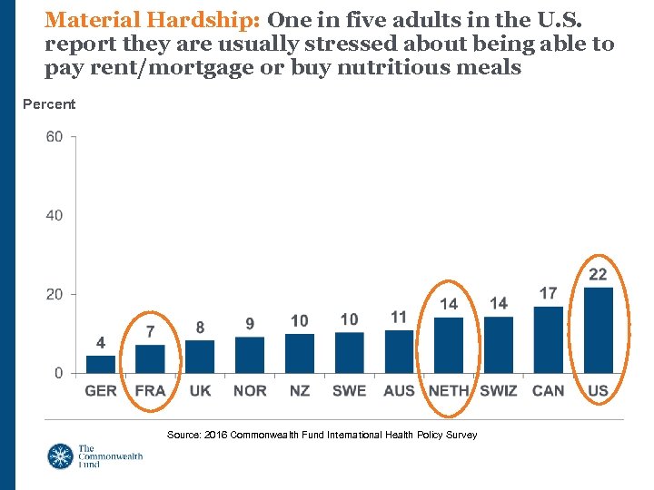 Material Hardship: One in five adults in the U. S. report they are usually