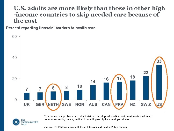 U. S. adults are more likely than those in other high -income countries to