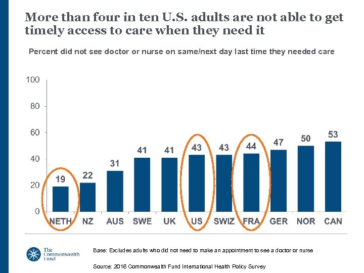 More than four in ten U. S. adults are not able to get timely