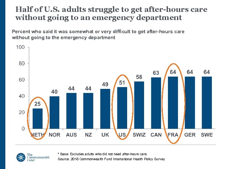 Half of U. S. adults struggle to get after-hours care without going to an