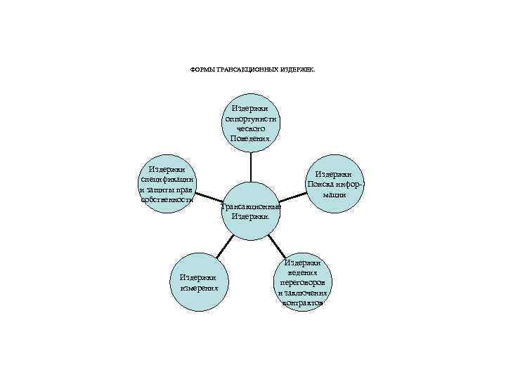ФОРМЫ ТРАНСАКЦИОННЫХ ИЗДЕРЖЕК. Издержки оппортунисти ческого Поведения. Издержки спецификации и защиты прав собственности Издержки