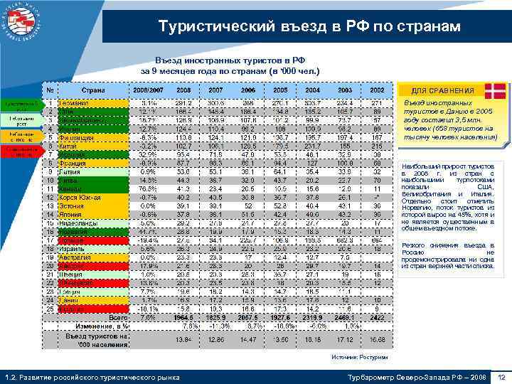Туристический въезд в РФ по странам Въезд иностранных туристов в РФ за 9 месяцев