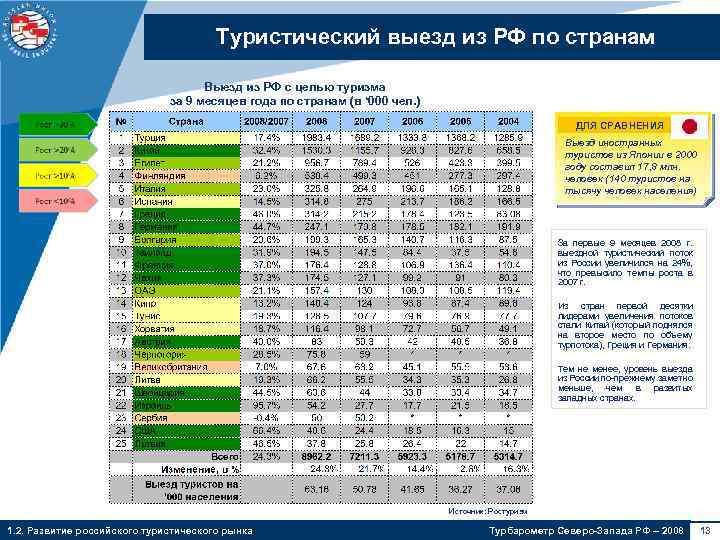 Туристический выезд из РФ по странам Выезд из РФ с целью туризма за 9