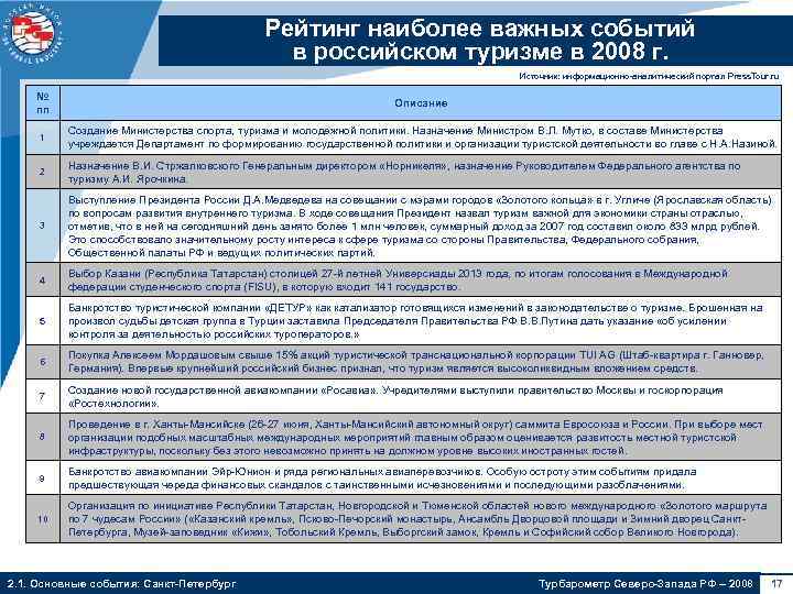 Рейтинг наиболее важных событий в российском туризме в 2008 г. Источник: информационно-аналитический портал Press.