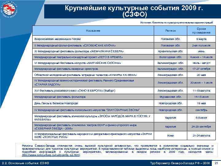 Крупнейшие культурные события 2009 г. (СЗФО) Источник: Комитеты по культуре региональных администраций Регион Сроки