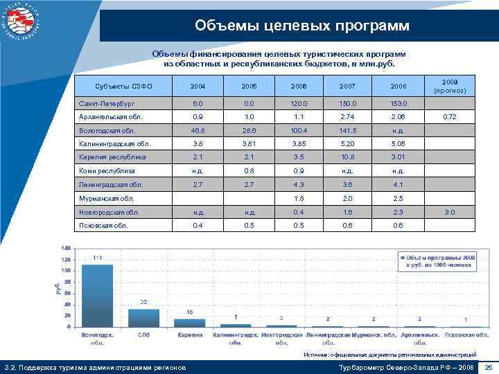 Объемы целевых программ Объемы финансирования целевых туристических программ из областных и республиканских бюджетов, в