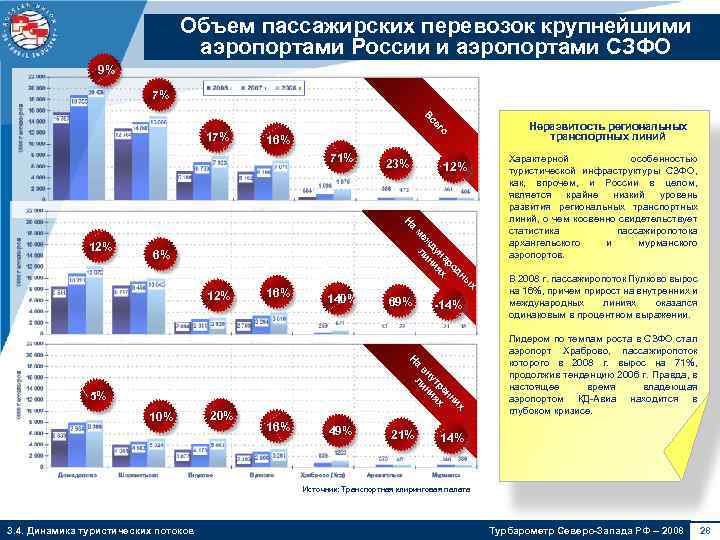 Объем пассажирских перевозок крупнейшими аэропортами России и аэропортами СЗФО 9% 7% В Неразвитость региональных