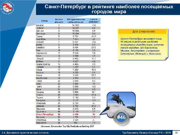 Санкт-Петербург в рейтинге наиболее посещаемых городов мира ДЛЯ СРАВНЕНИЯ Санкт-Петербург занимает лишь 46 место